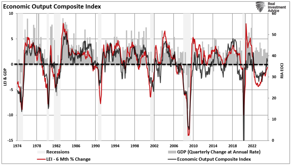 EOCI and LEI index vs GDP Growth