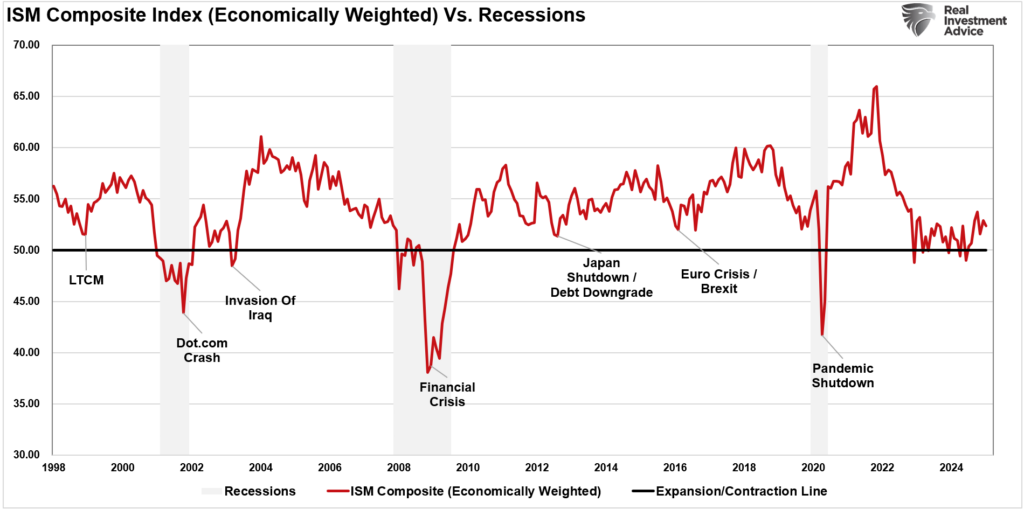 ISM Economically weighted index.