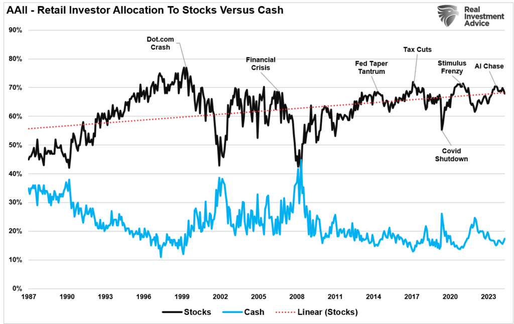 AAII retail investors stocks vs cash