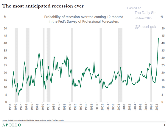 risk of recession