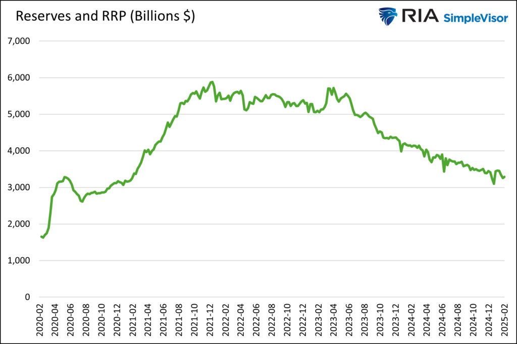 reserves and rrp