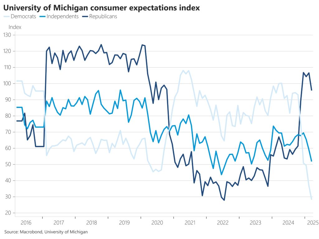 UM political expectations sentiment