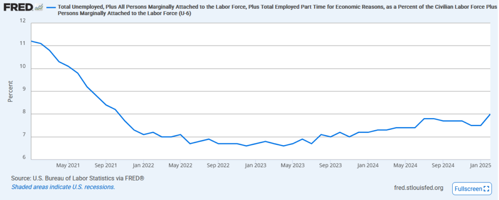 U6 employment unemployment