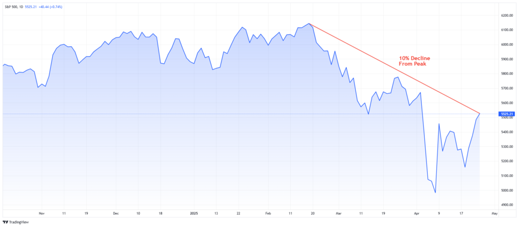 Market year to date decline from peak.