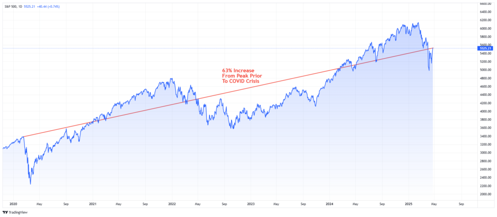 Market performance since Covid.