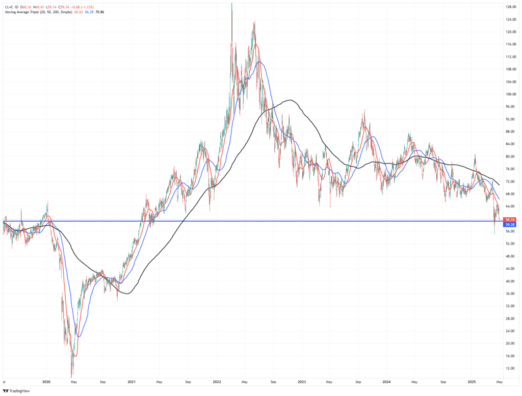 Oil prices