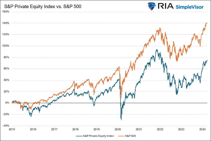 private equity index vs market