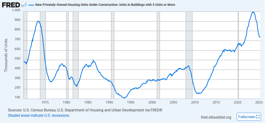multifamily rent construction