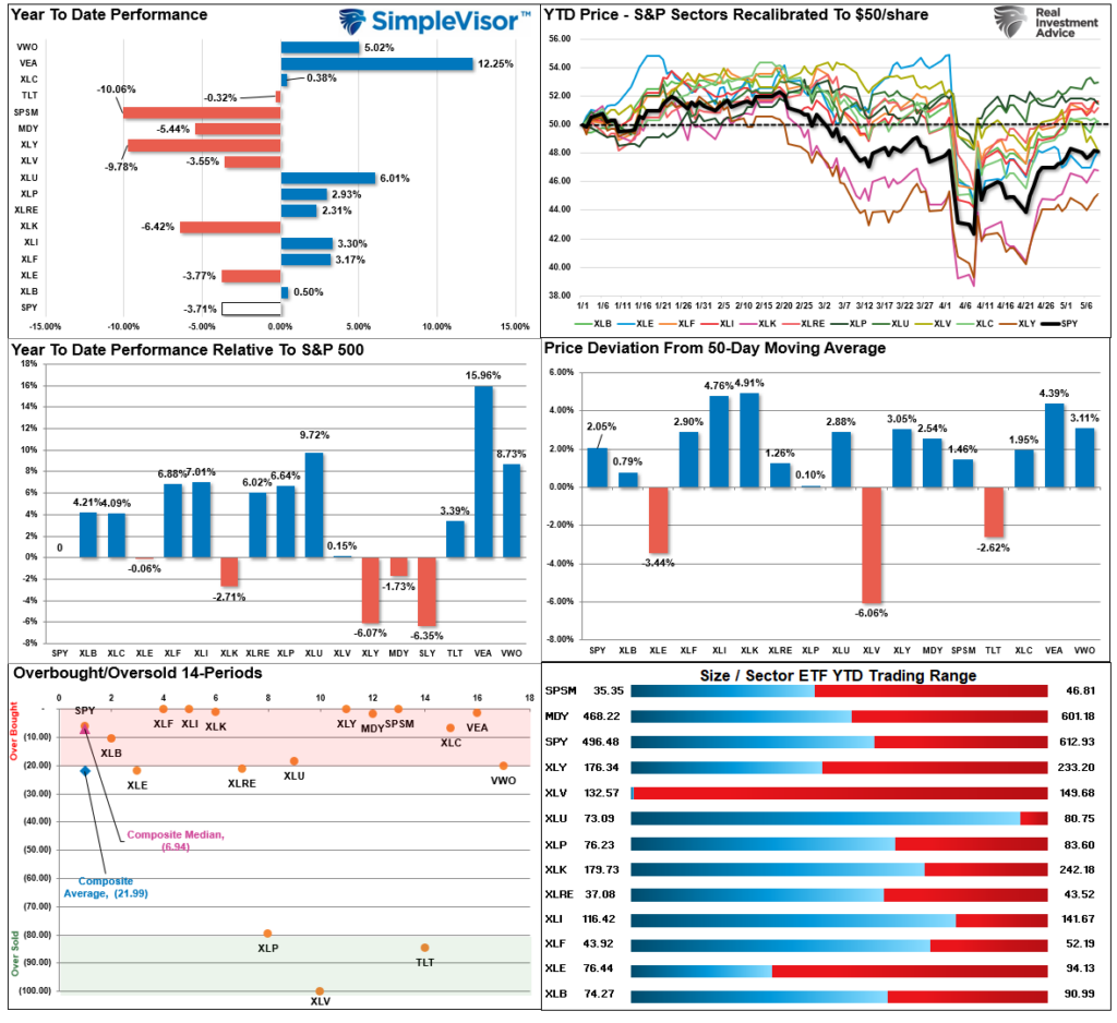 Market Sector Relative Performance