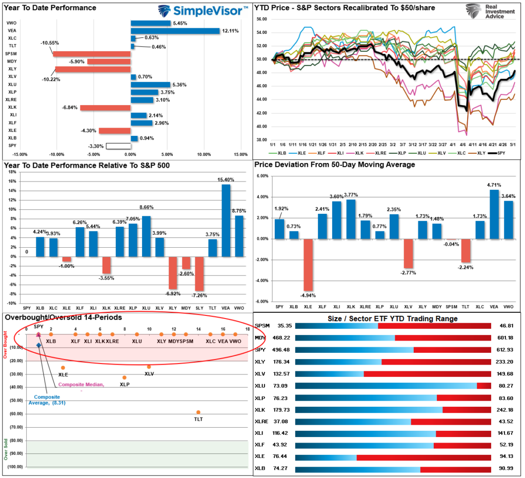 Market Sector Relative Performance