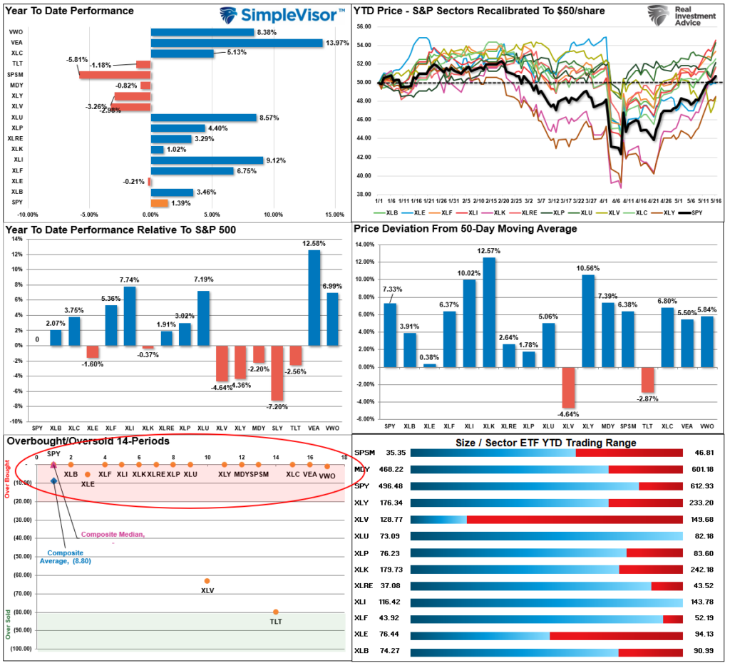Market Sector Relative Performance