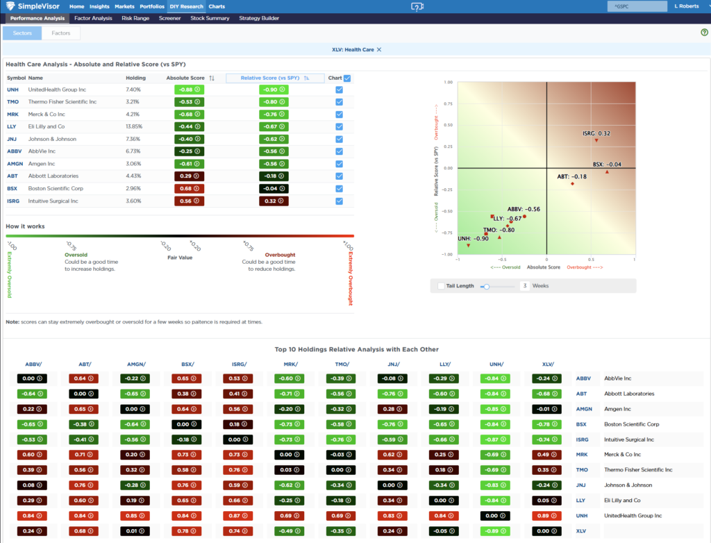 Most OVersold Sector Analysis