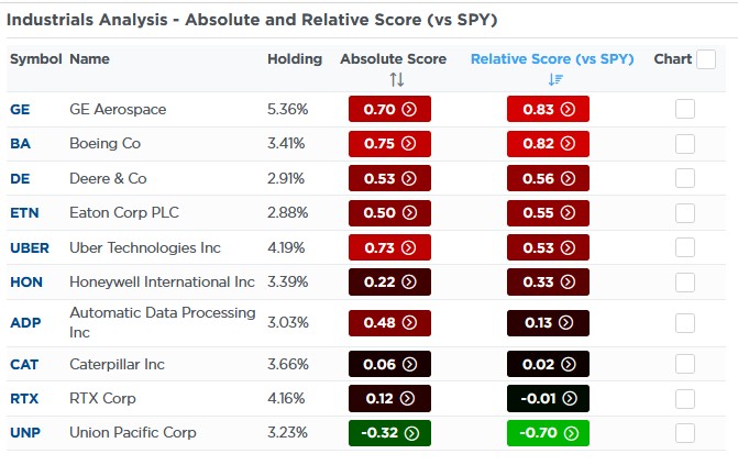 industrial stocks sector