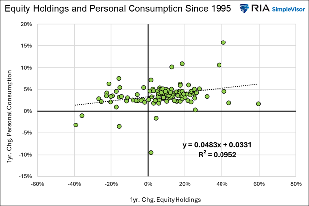 equity wealth effect