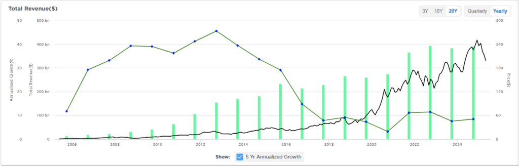 Apple revenue growth