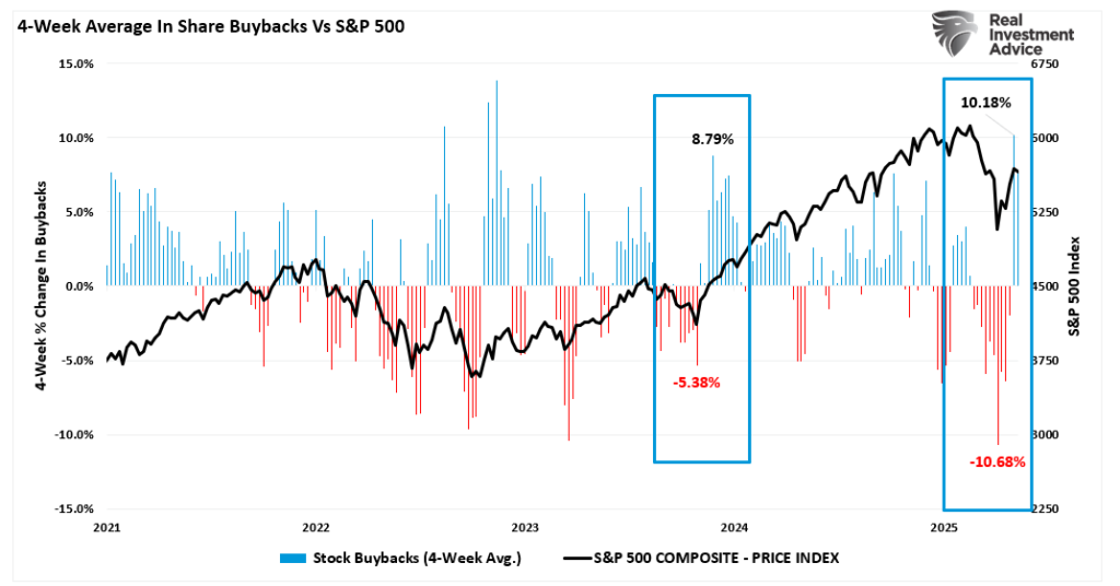 4 week average of S&P 500 price and buybacks 2021 to present