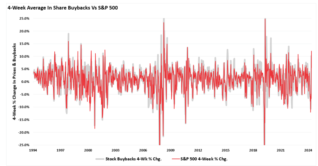 4-week % change in buybacks vs SP500