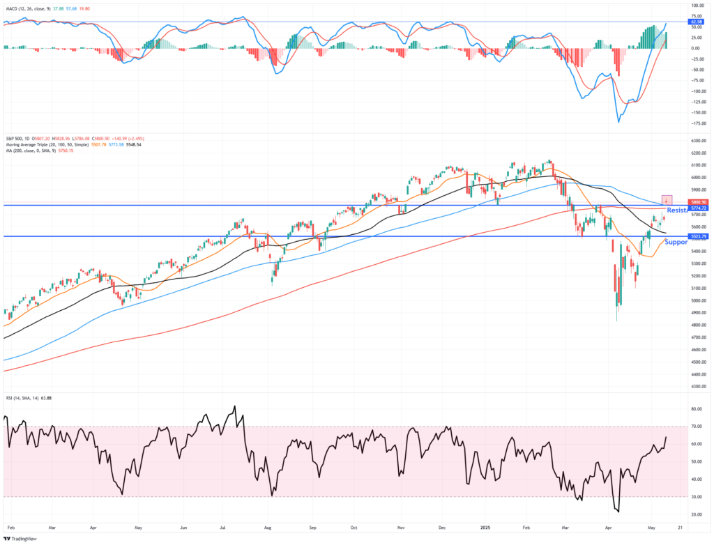 Market Trading Update