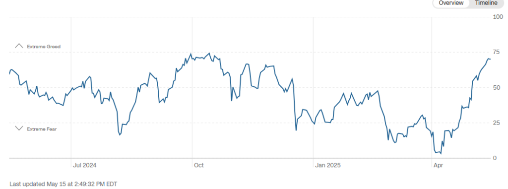 CNN Fear Geed Index