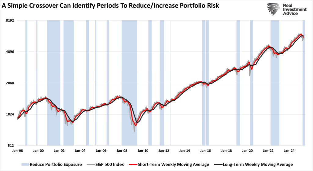 13/34 week moving average crossover.