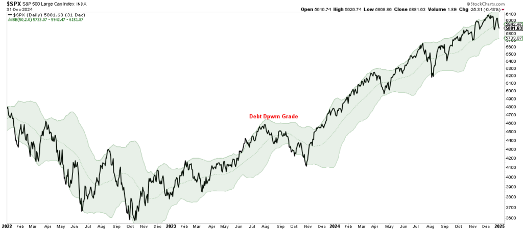 Stock market debt downgrade 2023