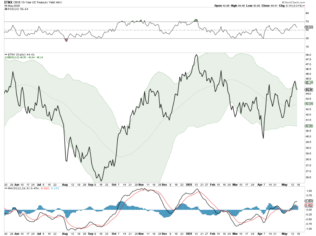 Interest rates techncials