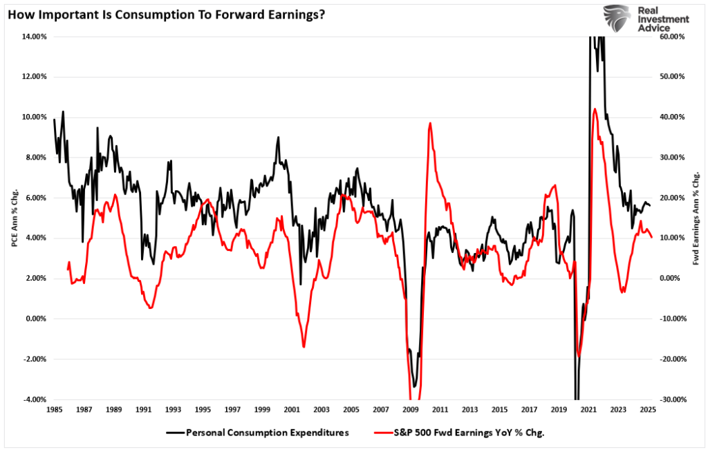 PCE vs Forward Earnings