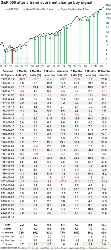 Sentiment Trader Data