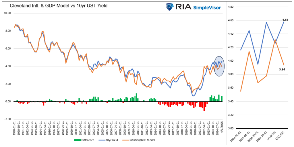 inflation and gdp and yields