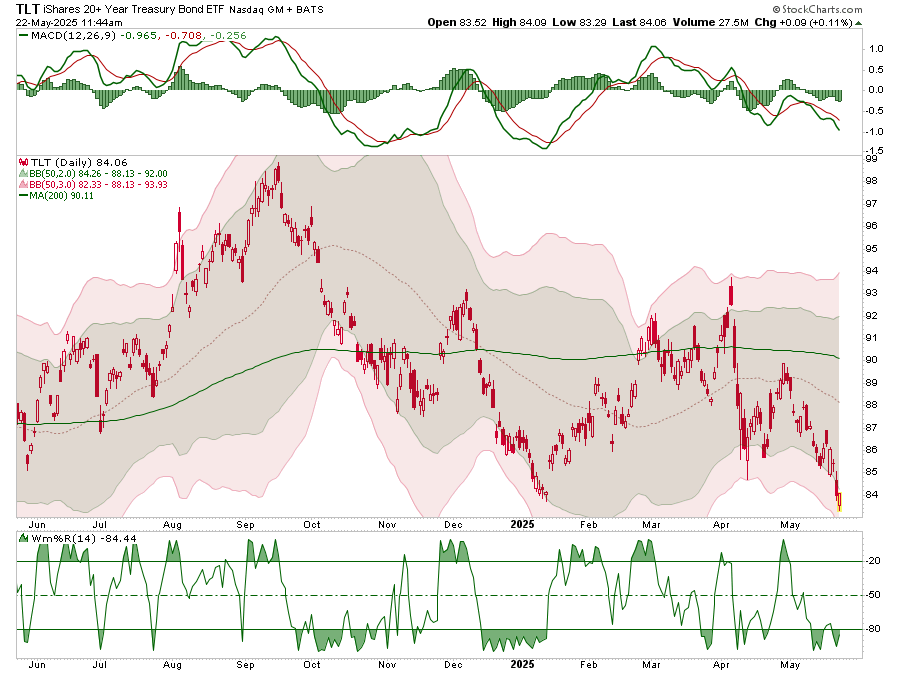 TLT Chart