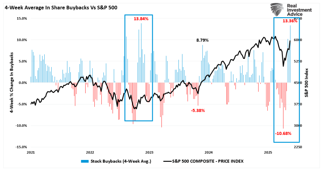 Corporate Buybacks vs the market