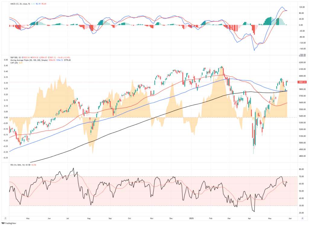 Market Trading Update