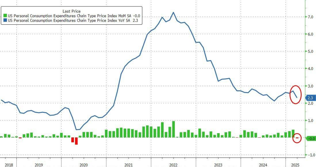 PCE price index