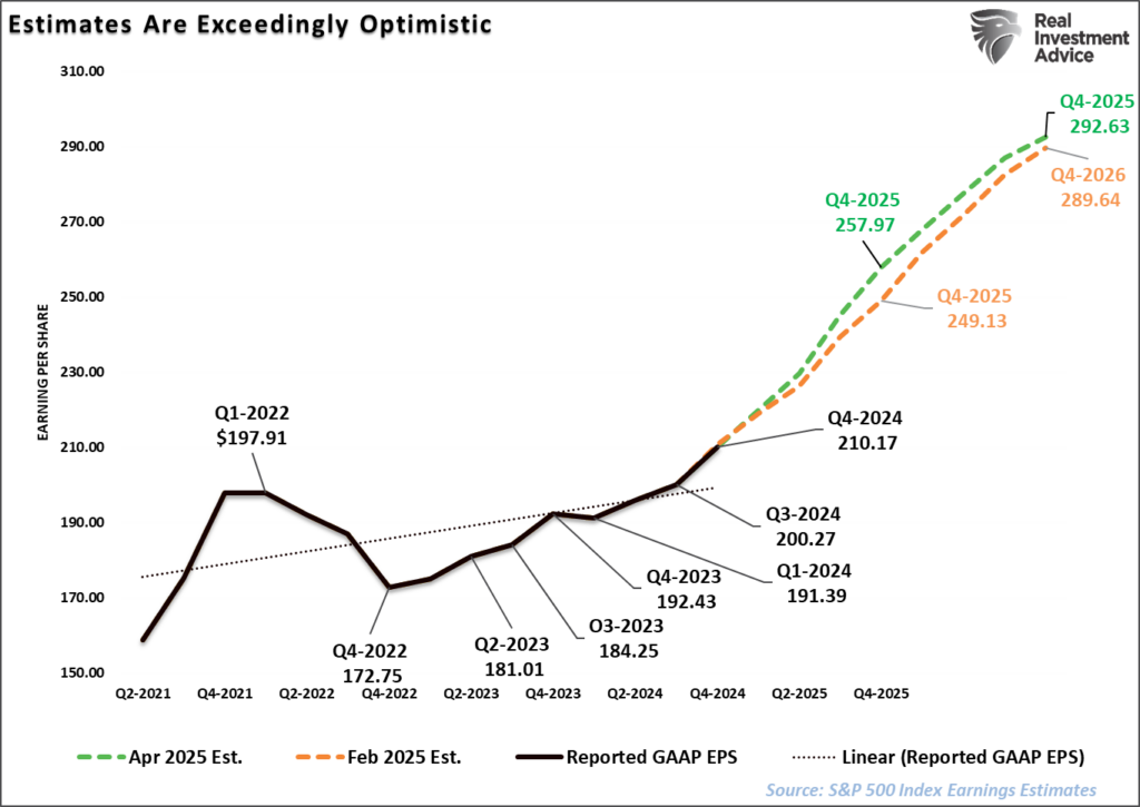 Forward Earnings Estimates