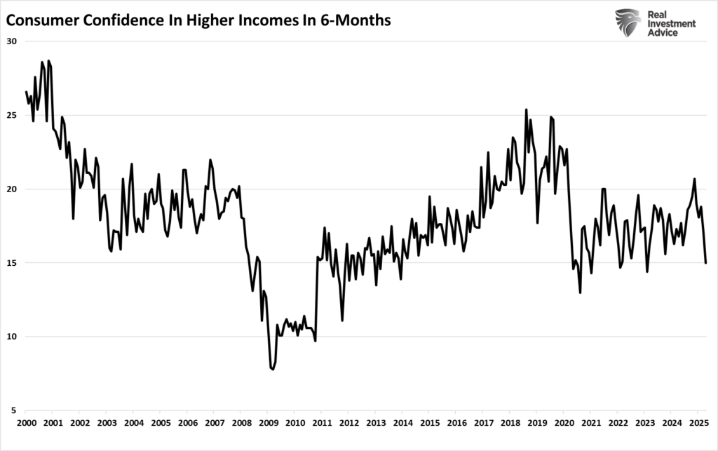 Consumer Confidence Income Outlook
