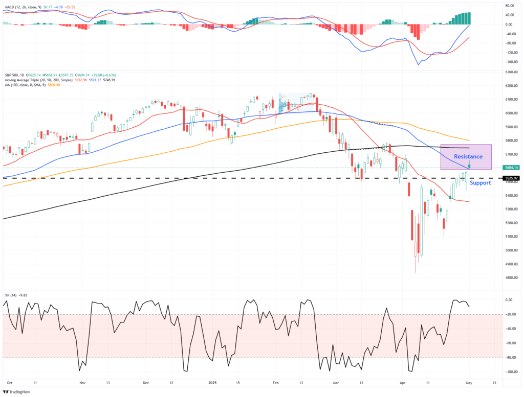 Market Trading Update