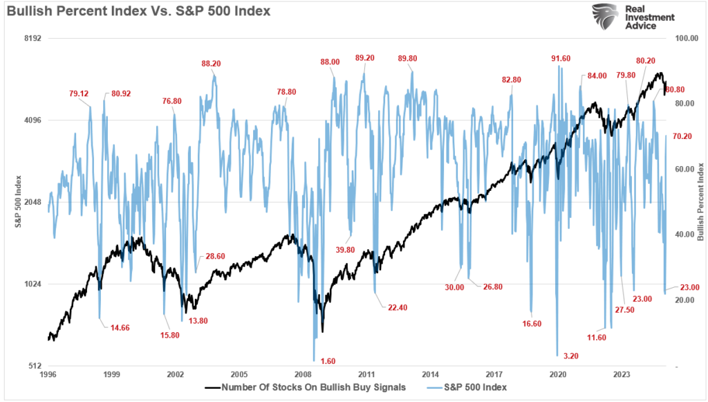 Bullish Percent Index