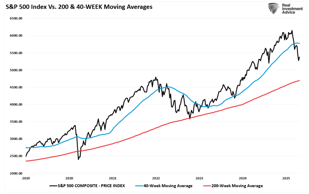 S&P 500 vs 40 and 200 week moving averages.