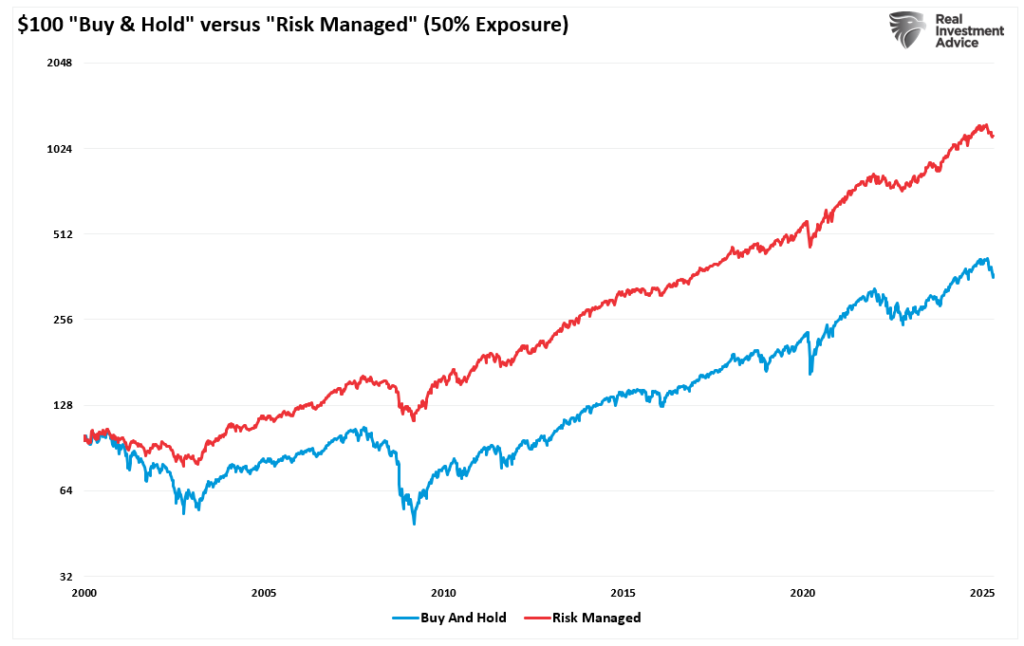 Risk Management Strategy for portfolios 2000-present