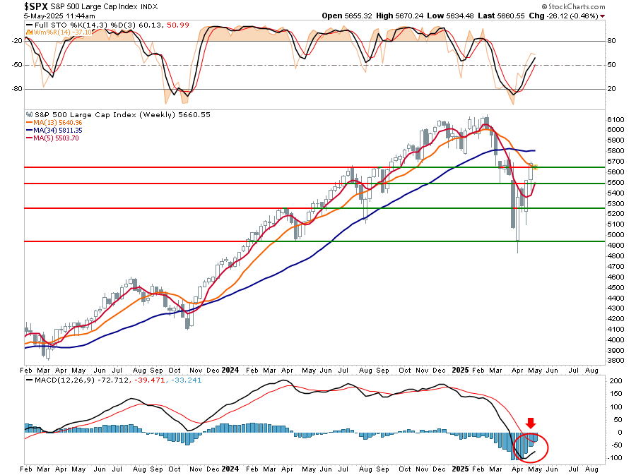 Weekly Market Trading Chart