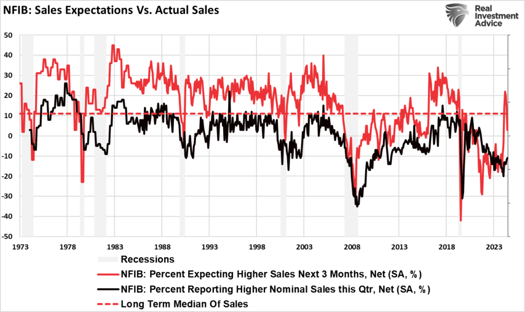NFIB Expected vs Actual
