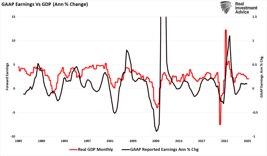 GAAP earnings vs GDP