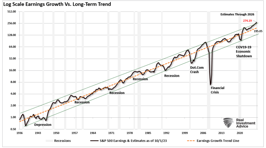 Log scale linear earnings growth trend.