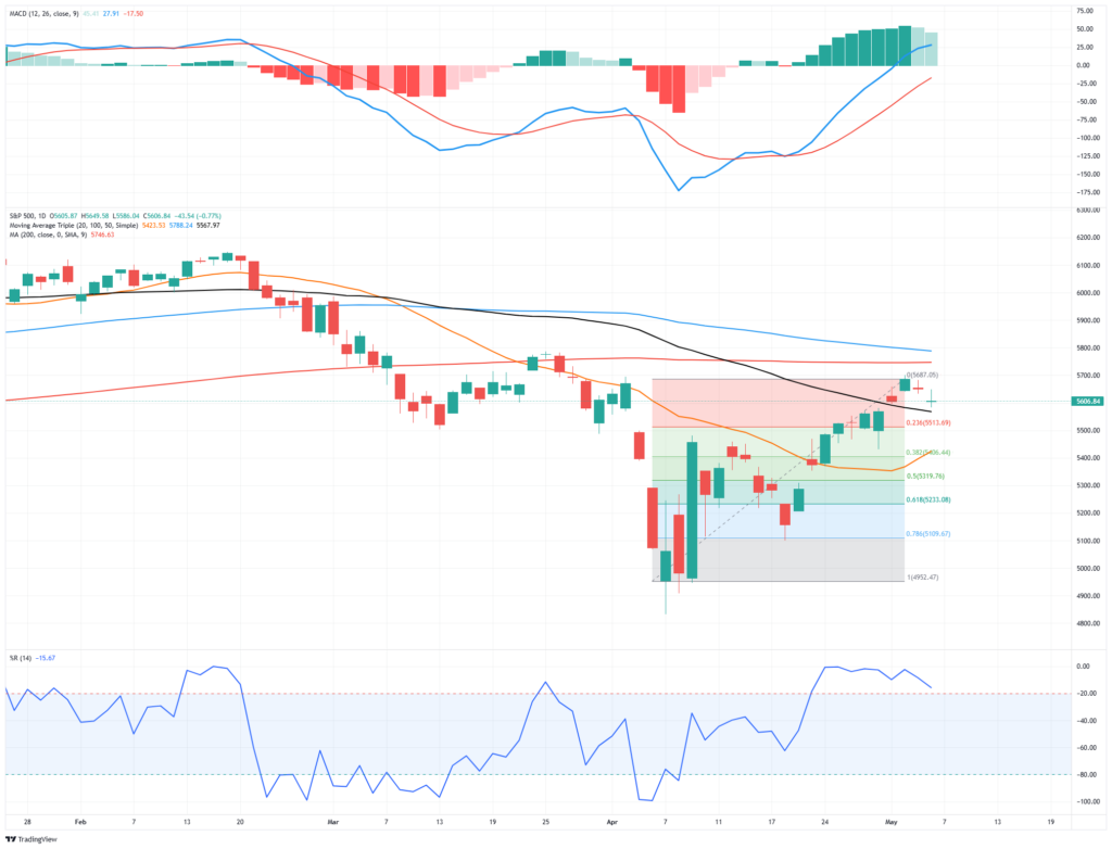 Market Trading update 2
