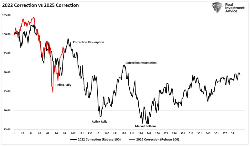2022 vs 2025 market pattern