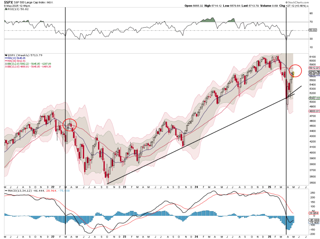 Weekly Technical Update