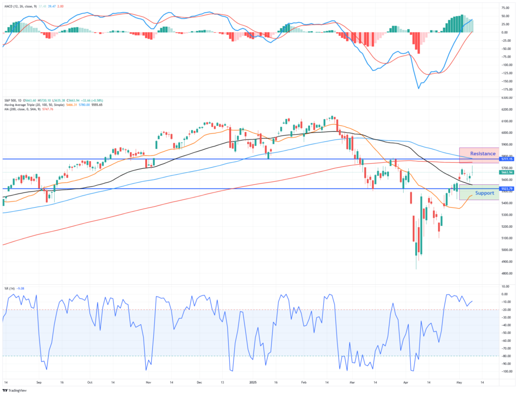 Market Trading Update