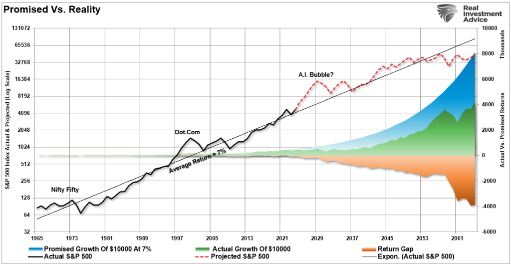 Actual vs Promised Returns