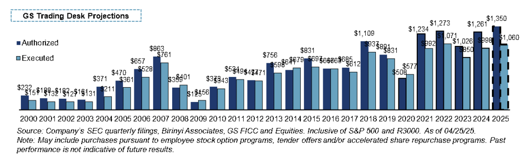 Buybacks annually executed and announced