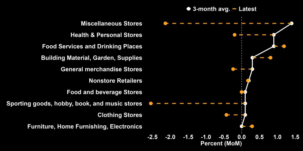 retail sales